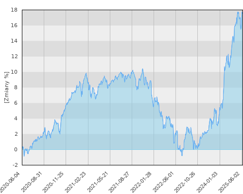 FTI 1740 Franklin K2 Alternative Strategies Fund Nacc PLN-H1 - pięcioletnia stopa zwrotu