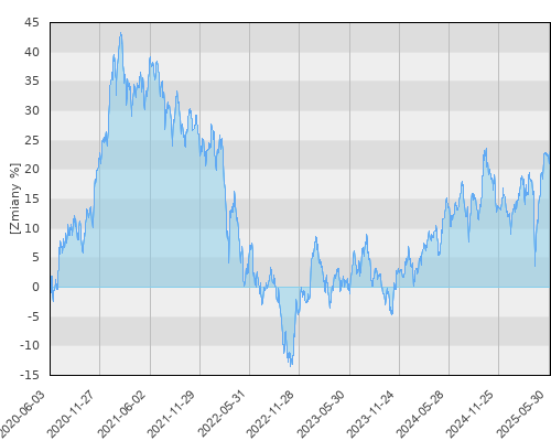 PKO Akcji Rynków Wschodzących - pięcioletnia stopa zwrotu