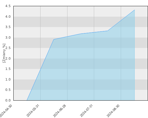 Vienna Life - Altus Aktywnej Alokacji Spółek Dywidendowych FIZ - kwartalna stopa zwrotu