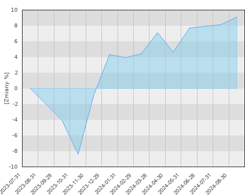Vienna Life - Altus Aktywnej Alokacji Spółek Dywidendowych FIZ - roczna stopa zwrotu
