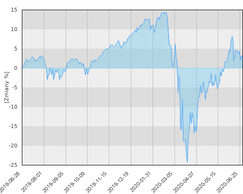 ING BSK INDEKS S&P C - roczna stopa zwrotu