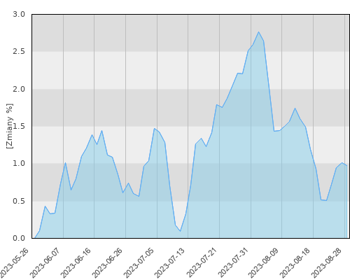 Compensa UFK C-QUADRAT ARTS Total Return Balanced (PLN hedged) - kwartalna stopa zwrotu