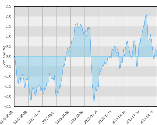 Compensa UFK C-QUADRAT ARTS Total Return Balanced (PLN hedged) - roczna stopa zwrotu