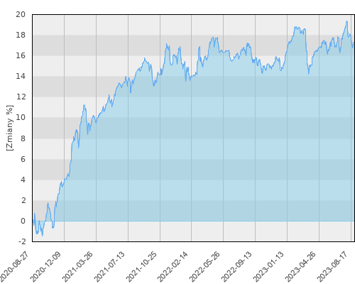 Compensa UFK C-QUADRAT ARTS Total Return Balanced (PLN hedged) - trzyletnia stopa zwrotu