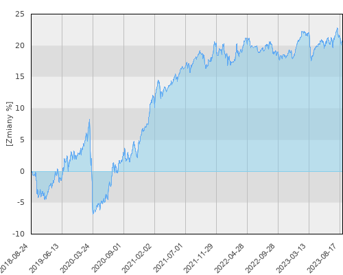 Compensa UFK C-QUADRAT ARTS Total Return Balanced (PLN hedged) - pięcioletnia stopa zwrotu