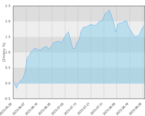 Compensa UFK C-QUADRAT ARTS Total Return Bond (PLN hedged) - kwartalna stopa zwrotu