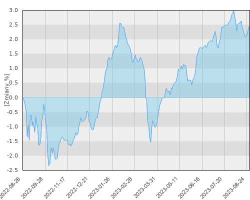 Compensa UFK C-QUADRAT ARTS Total Return Bond (PLN hedged) - roczna stopa zwrotu