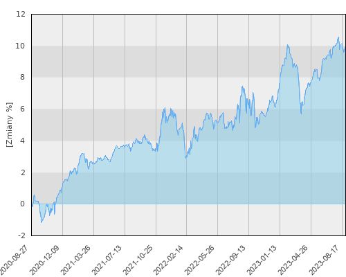 Compensa UFK C-QUADRAT ARTS Total Return Bond (PLN hedged) - trzyletnia stopa zwrotu