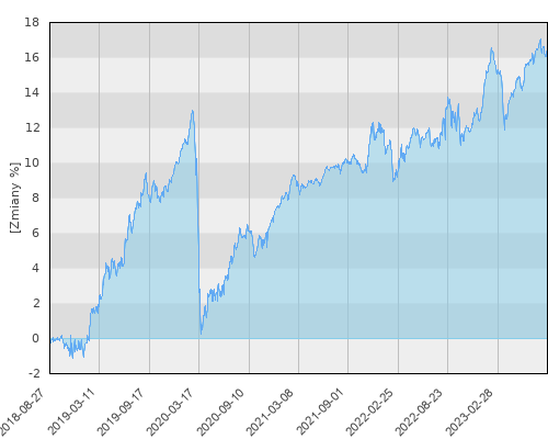 Compensa UFK C-QUADRAT ARTS Total Return Bond (PLN hedged) - pięcioletnia stopa zwrotu