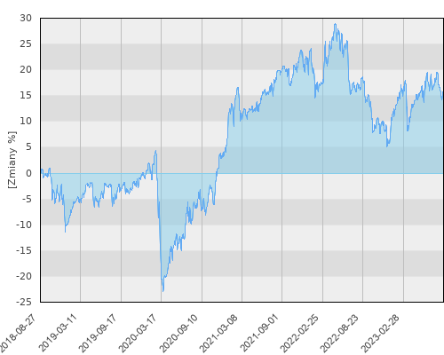 Compensa UFK C-QUADRAT ARTS Best Momentum (PLN hedged) - pięcioletnia stopa zwrotu