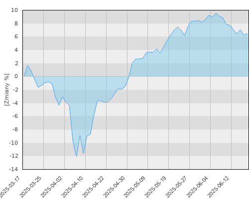 UNIQA Selective Equity F - kwartalna stopa zwrotu