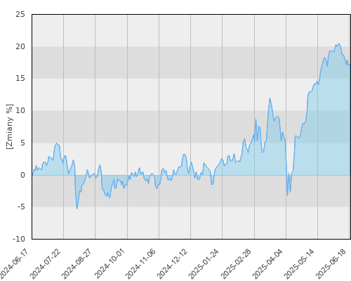 UNIQA Selective Equity F - roczna stopa zwrotu