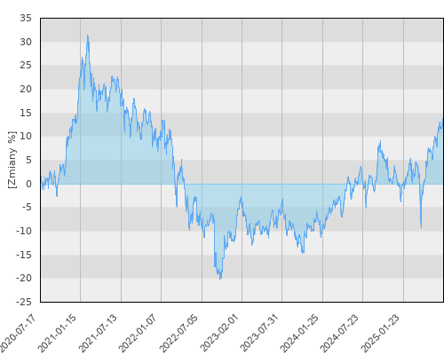 UNIQA Akcji Rynków Wschodzących F - pięcioletnia stopa zwrotu