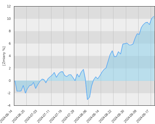 AEGON UFK JPMorgan ASEAN Equity (PLN) - kwartalna stopa zwrotu