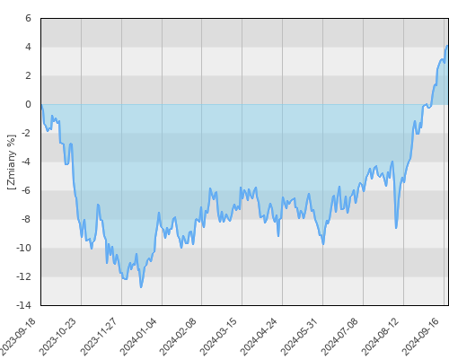 AEGON UFK JPMorgan ASEAN Equity (PLN) - roczna stopa zwrotu