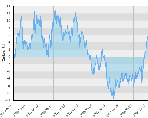 AEGON UFK JPMorgan ASEAN Equity (PLN) - trzyletnia stopa zwrotu