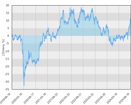 AEGON UFK JPMorgan ASEAN Equity (PLN) - pięcioletnia stopa zwrotu