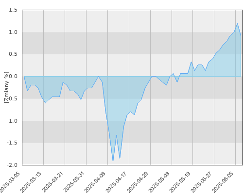 AEGON UFK BlackRock Fixed Income Global Opportunities (USD) - kwartalna stopa zwrotu