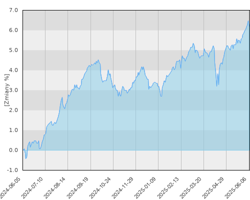 AEGON UFK BlackRock Fixed Income Global Opportunities (USD) - roczna stopa zwrotu