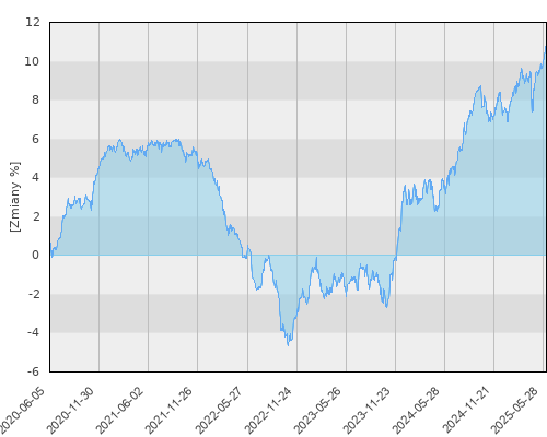 AEGON UFK BlackRock Fixed Income Global Opportunities (USD) - pięcioletnia stopa zwrotu