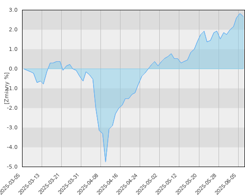 Fidelity Global Multi Asset Income A Acc (PLN/USD hedged) - kwartalna stopa zwrotu