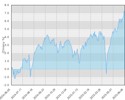 Fidelity Global Multi Asset Income A Acc (PLN/USD hedged) - roczna stopa zwrotu