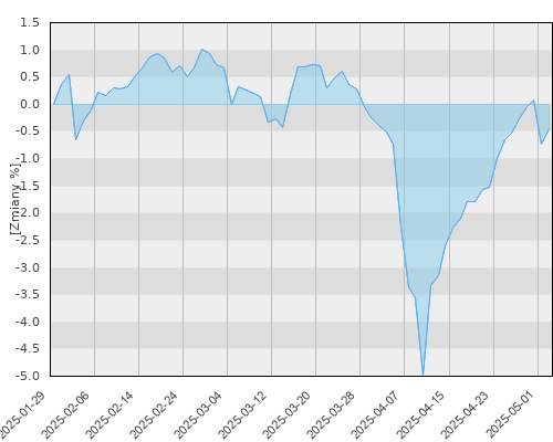 Fidelity Global Multi Asset Income A-HMDIST(G) (PLN/USD hedged) - kwartalna stopa zwrotu
