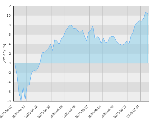 Allianz Akcji Małych i Średnich Spółek (D) - kwartalna stopa zwrotu