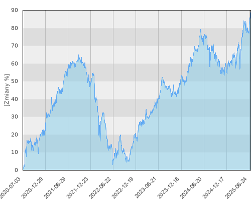 Allianz Akcji Małych i Średnich Spółek (D) - pięcioletnia stopa zwrotu