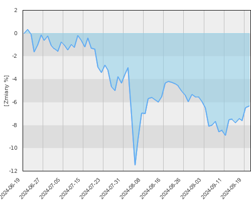 Warta UFK - JPM Emerging Markets Opportunities - kwartalna stopa zwrotu