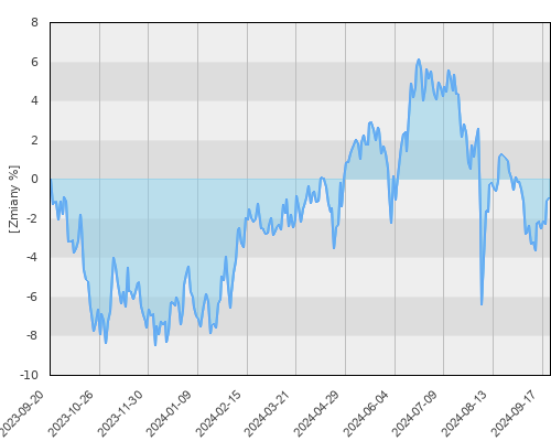 Warta UFK - JPM Emerging Markets Opportunities - roczna stopa zwrotu