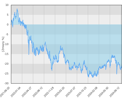 Warta UFK - JPM Emerging Markets Opportunities - trzyletnia stopa zwrotu