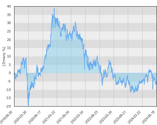 Warta UFK - JPM Emerging Markets Opportunities - pięcioletnia stopa zwrotu