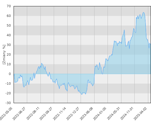 PZU UFK - Franklin Technology Fund EUR - trzyletnia stopa zwrotu