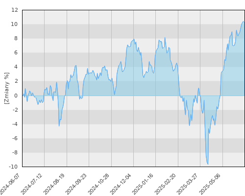 PZU UFK - Investor Top 50 Małych i Średnich Spółek - roczna stopa zwrotu