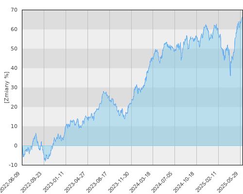 PZU UFK - Investor Top 50 Małych i Średnich Spółek - trzyletnia stopa zwrotu