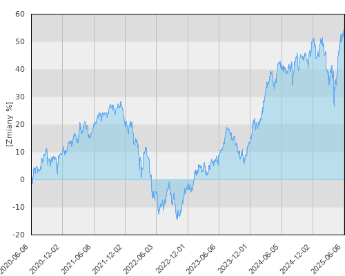 PZU UFK - Investor Top 50 Małych i Średnich Spółek - pięcioletnia stopa zwrotu