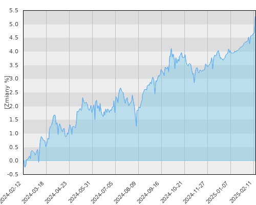 Europa UFK - Pareto II - New Frontier IV - roczna stopa zwrotu