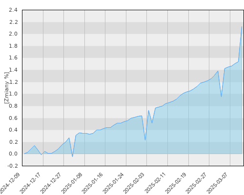 Europa UFK - Pareto II - New Frontier V - kwartalna stopa zwrotu