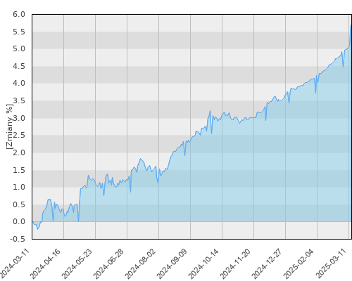 Europa UFK - Pareto II - New Frontier V - roczna stopa zwrotu