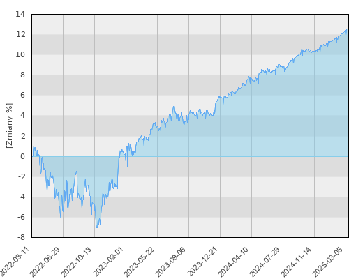 Europa UFK - Pareto II - New Frontier V - trzyletnia stopa zwrotu