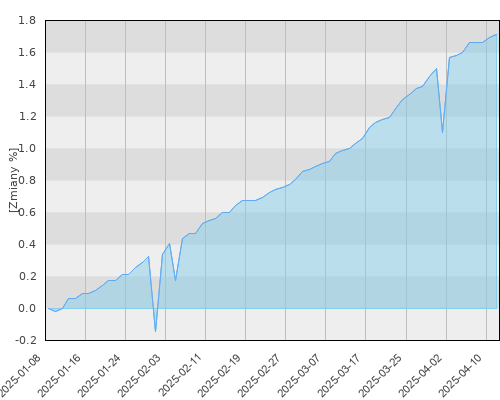 Europa UFK - Pareto II - New Frontier VI - kwartalna stopa zwrotu