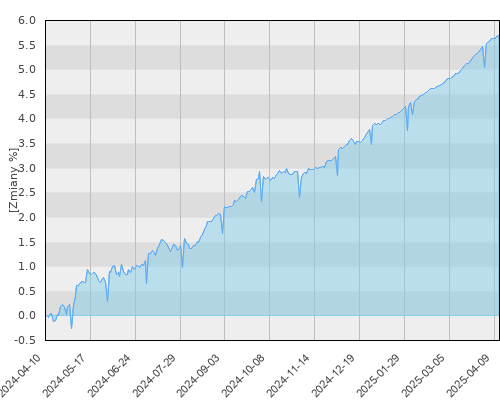 Europa UFK - Pareto II - New Frontier VI - roczna stopa zwrotu