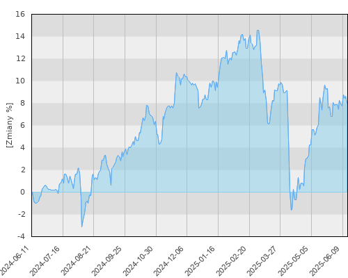 NN UFK Globalny Spółek Dywidendowych BIS - roczna stopa zwrotu