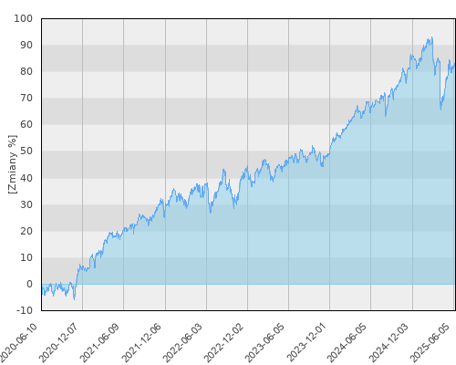 NN UFK Globalny Spółek Dywidendowych BIS - pięcioletnia stopa zwrotu