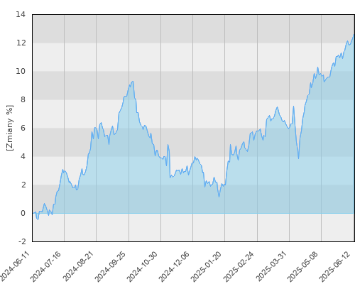 Allianz PIMCO Emerging Local Bond - roczna stopa zwrotu