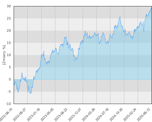 Allianz PIMCO Emerging Local Bond - trzyletnia stopa zwrotu