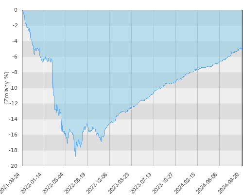 AEGON UFK Alfa ETF 10 (PLN) - trzyletnia stopa zwrotu