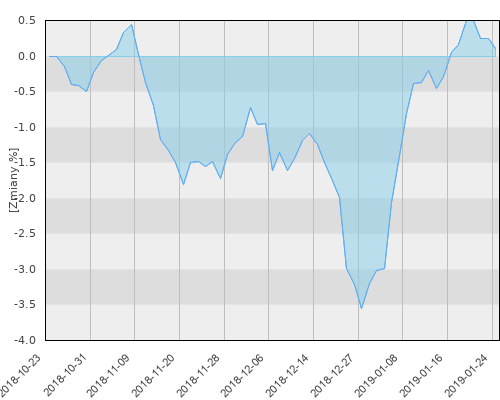 Allianz SFIO sub. PIMCO Global High Yield Bond (A2) - kwartalna stopa zwrotu