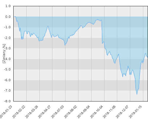 Allianz SFIO sub. PIMCO Global High Yield Bond (A2) - roczna stopa zwrotu